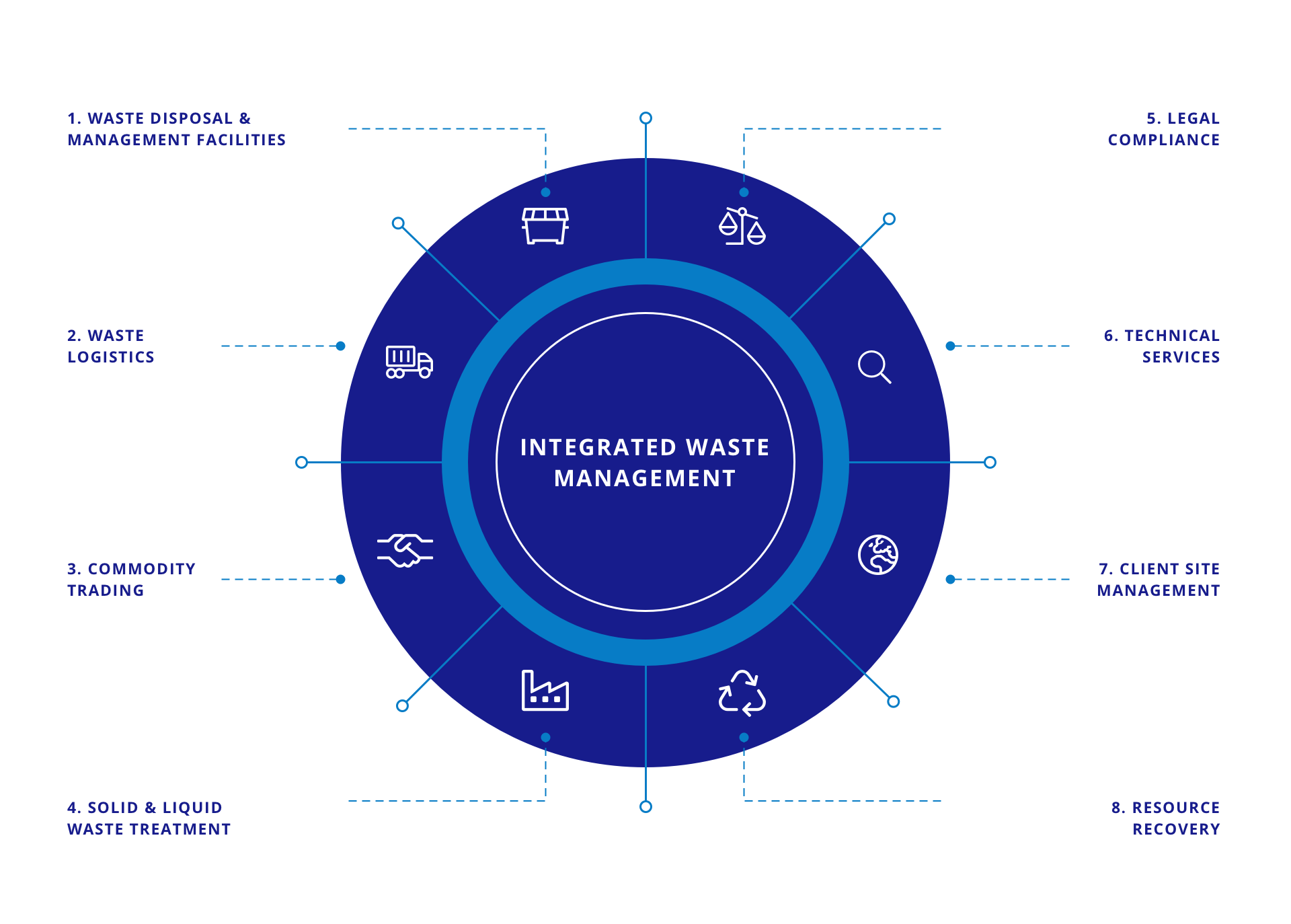 Waste Model-2